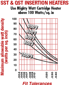 Watt Density Chart